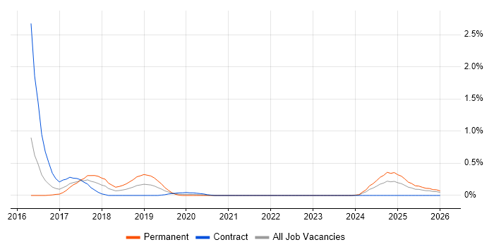 Amazon ElastiCache job vacancy trend in Wales