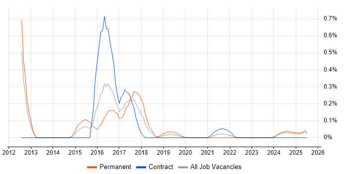 Job vacancy trend for Amazon ELB in Wales Job vacancy trend for Amazon ELB in Wales