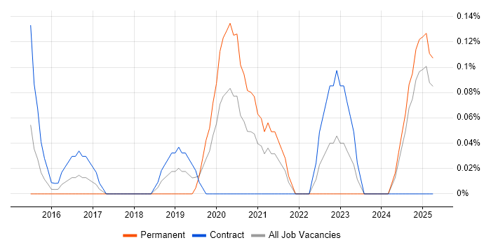 Job vacancy trend for Amazon EMR in Wales