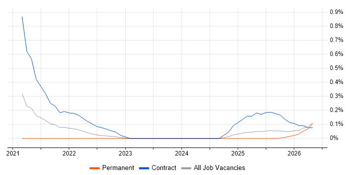 Amazon EventBridge job vacancy trend in Wales