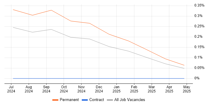 Job vacancy trend for Amazon OpenSearch in Wales Job vacancy trend for Amazon OpenSearch in Wales