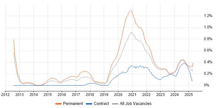 Job vacancy trend for Amazon RDS in Wales Job vacancy trend for Amazon RDS in Wales