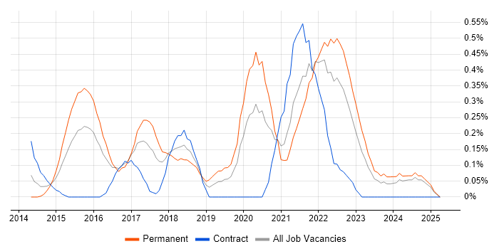 Job vacancy trend for Amazon Redshift in Wales Job vacancy trend for Amazon Redshift in Wales