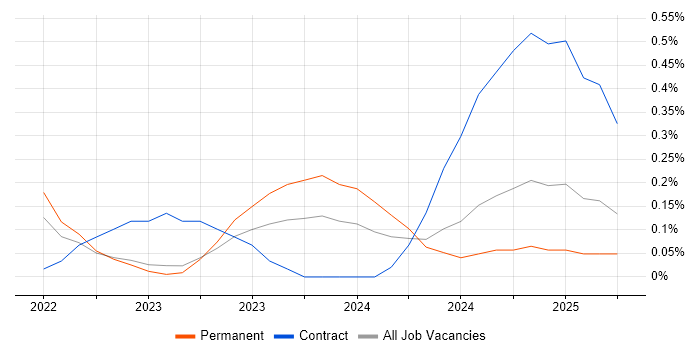Job vacancy trend for Amazon SageMaker in Wales Job vacancy trend for Amazon SageMaker in Wales