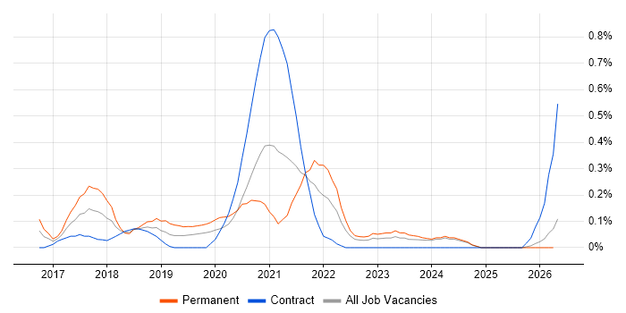 Amazon SQS job vacancy trend in Wales
