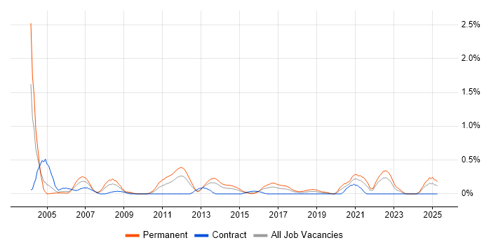 Job vacancy trend for Analogue Electronics in Wales Job vacancy trend for Analogue Electronics in Wales