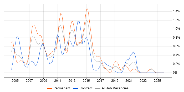 Analyst Developer job vacancy trend in Wales