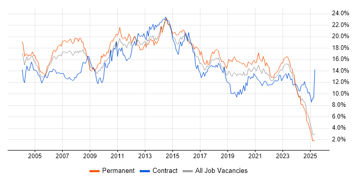 Job vacancy trend for Analyst in Wales Job vacancy trend for Analyst in Wales