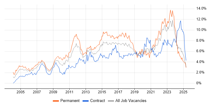 Job vacancy trend for Analytical Skills in Wales Job vacancy trend for Analytical Skills in Wales