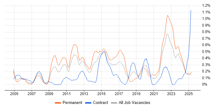 Job vacancy trend for Analytical Thinking in Wales Job vacancy trend for Analytical Thinking in Wales