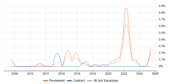 Job vacancy trend for Analytics Manager in Wales