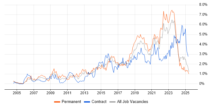 Job vacancy trend for Analytics in Wales Job vacancy trend for Analytics in Wales