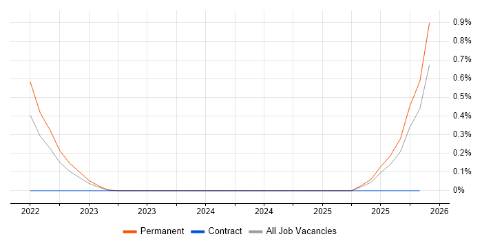 Anaplan job vacancy trend in Wales