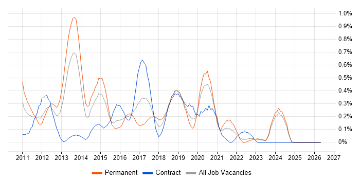 Android Developer job vacancy trend in Wales