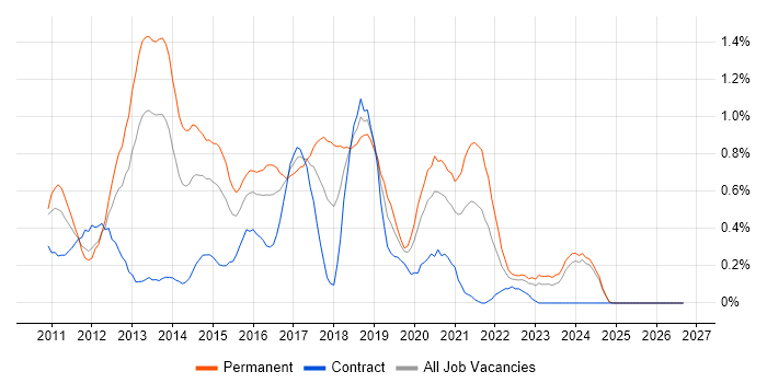 Android Development job vacancy trend in Wales