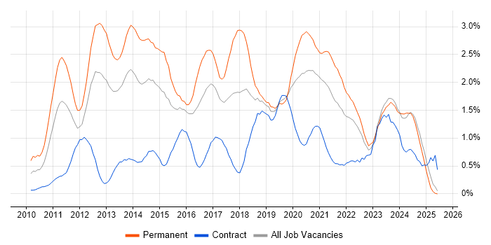 Job vacancy trend for Android in Wales