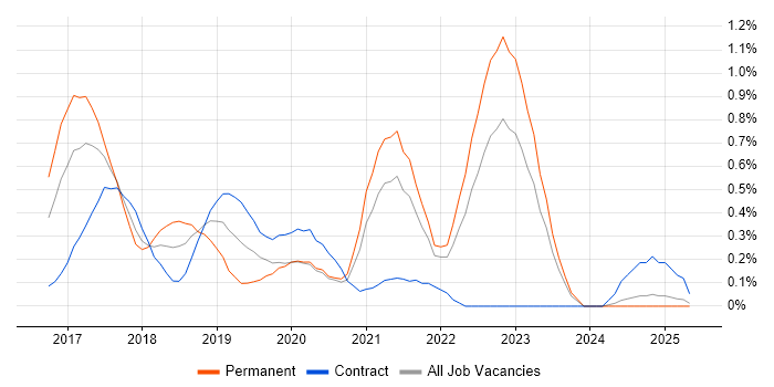 Job vacancy trend for Angular 2 in Wales Job vacancy trend for Angular 2 in Wales