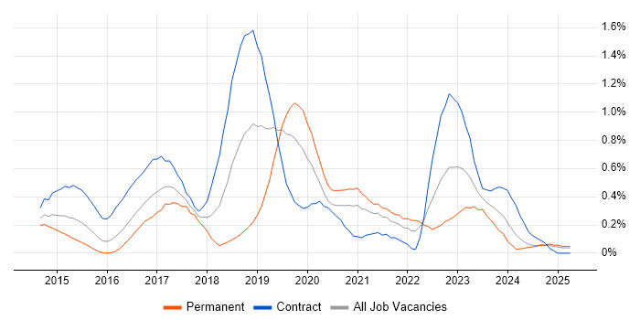 Job vacancy trend for Angular Developer in Wales Job vacancy trend for Angular Developer in Wales