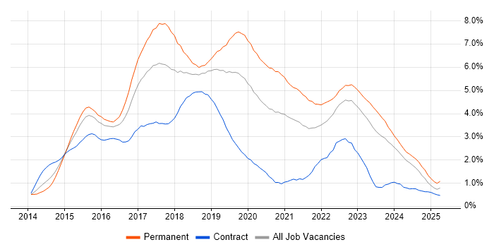 Job vacancy trend for AngularJS in Wales Job vacancy trend for AngularJS in Wales