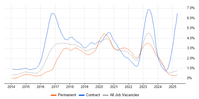 Job vacancy trend for Ansible in Wales Job vacancy trend for Ansible in Wales