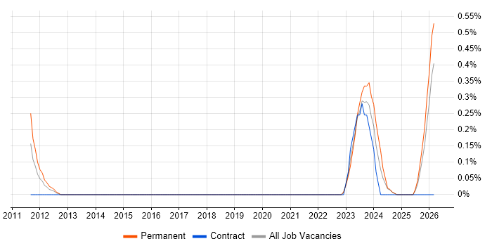 Anti-Money Laundering job vacancy trend in Wales