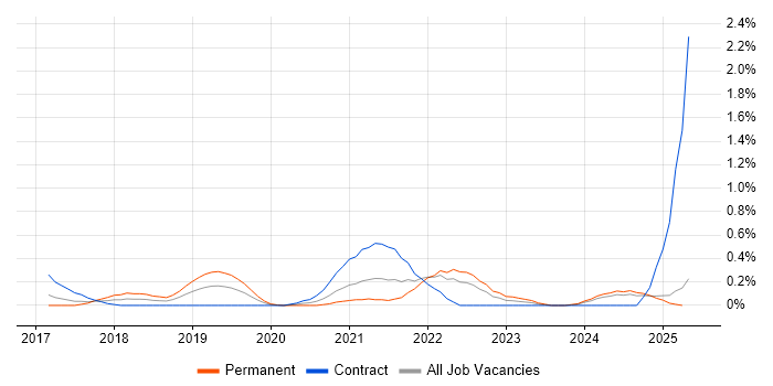 Job vacancy trend for Apache Airflow in Wales Job vacancy trend for Apache Airflow in Wales