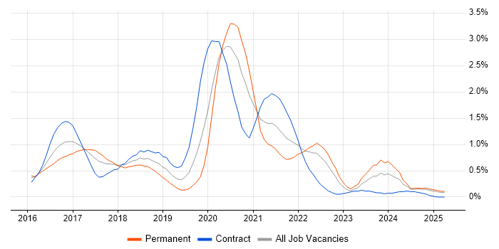 Job vacancy trend for Apache Spark in Wales Job vacancy trend for Apache Spark in Wales