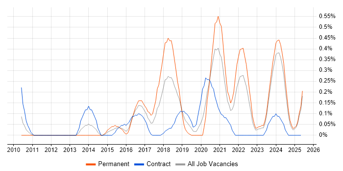 Job vacancy trend for Apex Code in Wales Job vacancy trend for Apex Code in Wales
