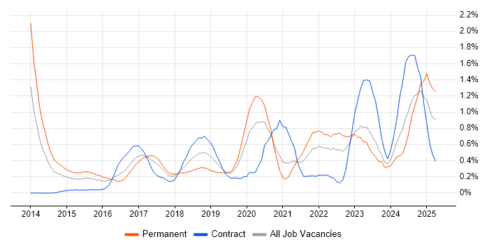 Job vacancy trend for API Development in Wales Job vacancy trend for API Development in Wales