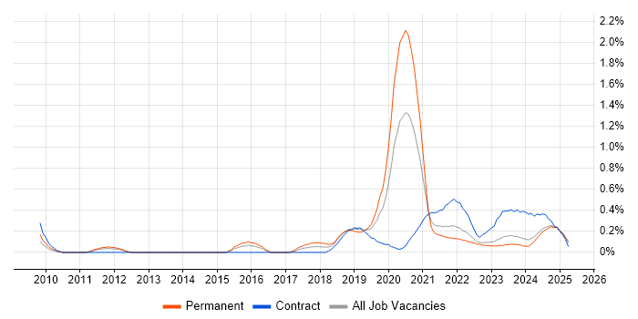 Job vacancy trend for API Integration in Wales Job vacancy trend for API Integration in Wales