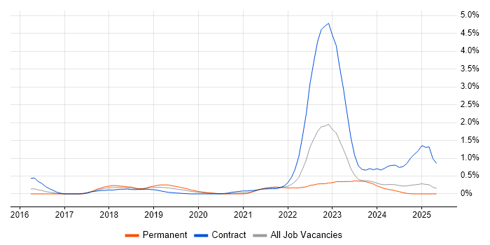Job vacancy trend for API Management in Wales Job vacancy trend for API Management in Wales