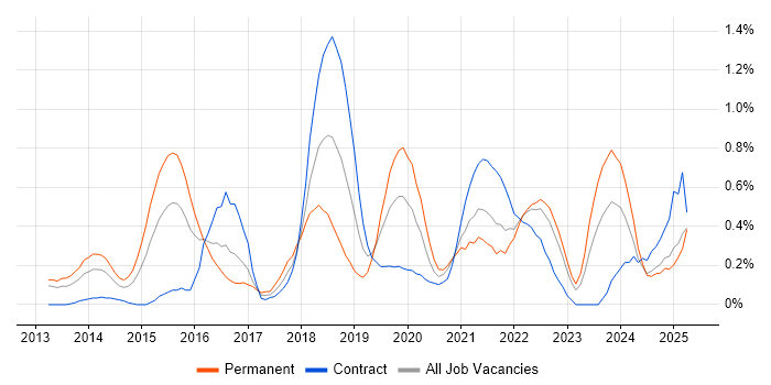 Job vacancy trend for API Testing in Wales Job vacancy trend for API Testing in Wales
