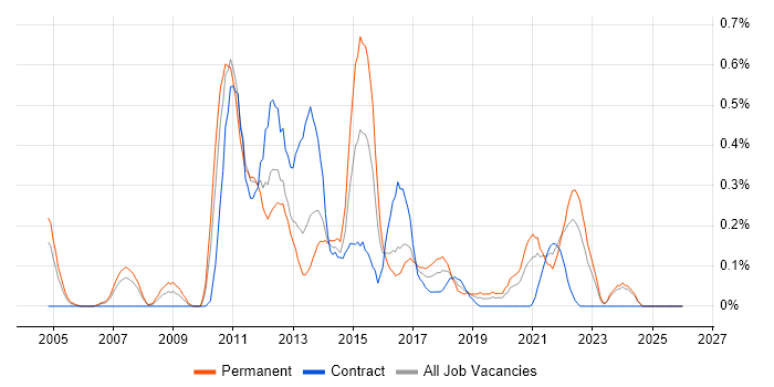 APMP job vacancy trend in Wales