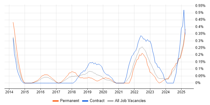 Job vacancy trend for Appium in Wales Job vacancy trend for Appium in Wales