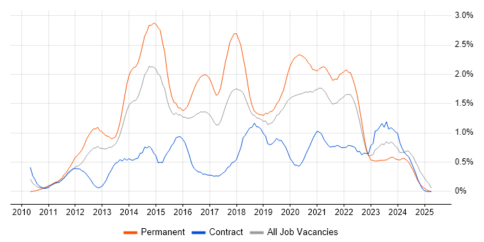 Job vacancy trend for Apple iOS in Wales Job vacancy trend for Apple iOS in Wales