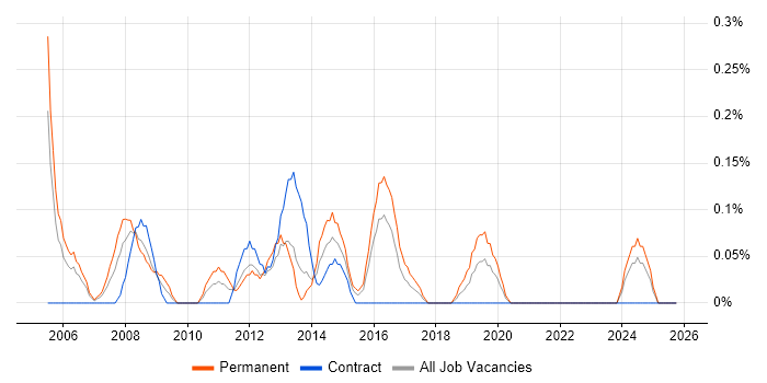 Application Development Manager job vacancy trend in Wales