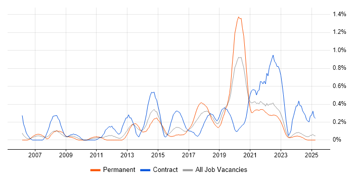 Job vacancy trend for Application Security in Wales Job vacancy trend for Application Security in Wales