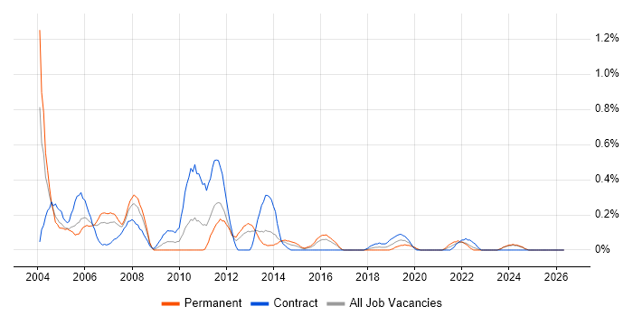 Applications Consultant job vacancy trend in Wales