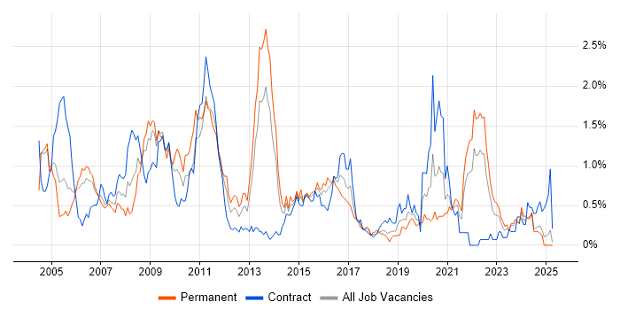 Job vacancy trend for Applications Developer in Wales Job vacancy trend for Applications Developer in Wales