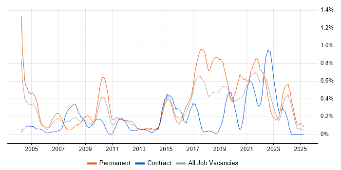 Job vacancy trend for Applications Engineer in Wales Job vacancy trend for Applications Engineer in Wales