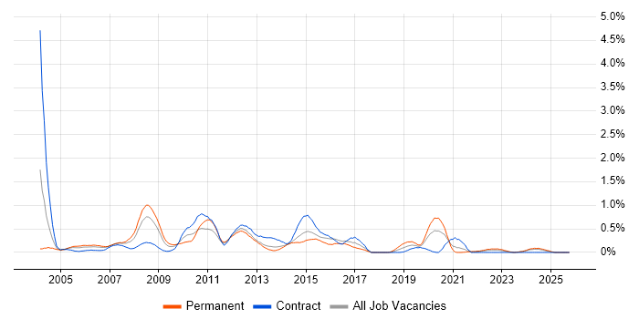 Applications Manager job vacancy trend in Wales