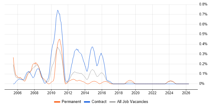 Applications Project Manager job vacancy trend in Wales