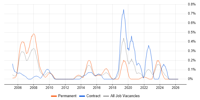 Applications Specialist job vacancy trend in Wales