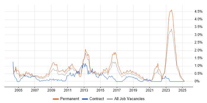 Job vacancy trend for Applications Support Analyst in Wales Job vacancy trend for Applications Support Analyst in Wales