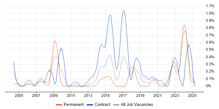 Job vacancy trend for ArcGIS in Wales