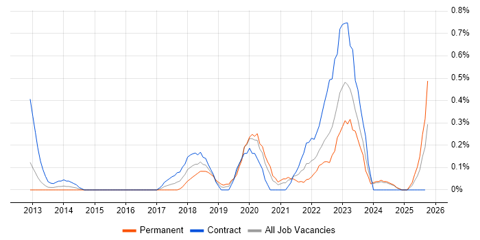 ArchiMate job vacancy trend in Wales ArchiMate job vacancy trend in Wales