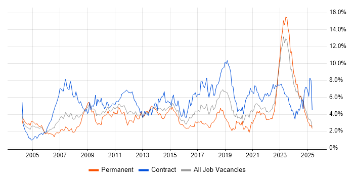 Job vacancy trend for Architect in Wales Job vacancy trend for Architect in Wales