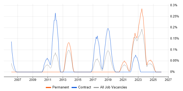 Architecture Governance job vacancy trend in Wales