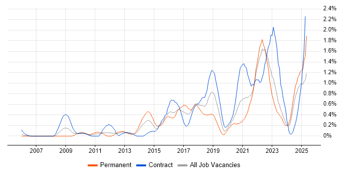 Job vacancy trend for Architectural Patterns in Wales Job vacancy trend for Architectural Patterns in Wales