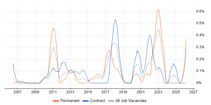 Architecture Roadmap job vacancy trend in Wales